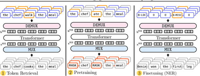 Figure 1 for MUX-PLMs: Pre-training Language Models with Data Multiplexing