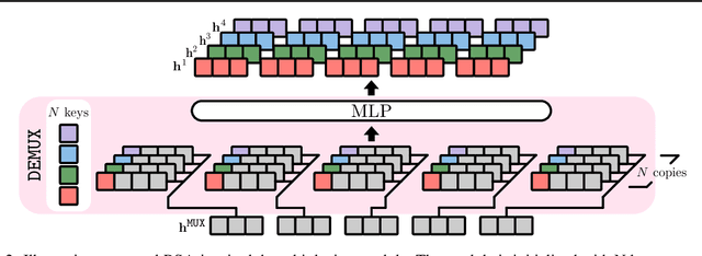 Figure 3 for MUX-PLMs: Pre-training Language Models with Data Multiplexing