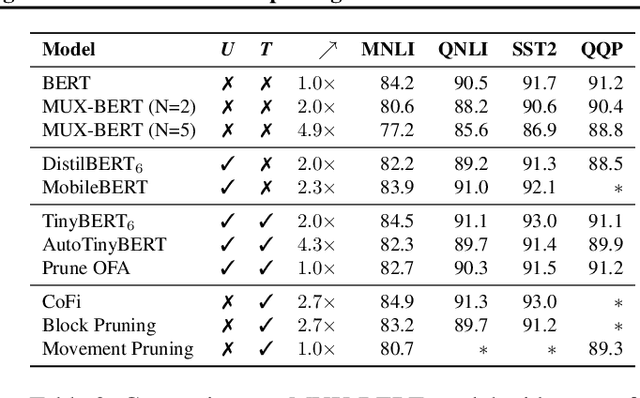 Figure 4 for MUX-PLMs: Pre-training Language Models with Data Multiplexing