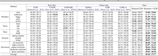 Figure 4 for DomainVerse: A Benchmark Towards Real-World Distribution Shifts For Tuning-Free Adaptive Domain Generalization