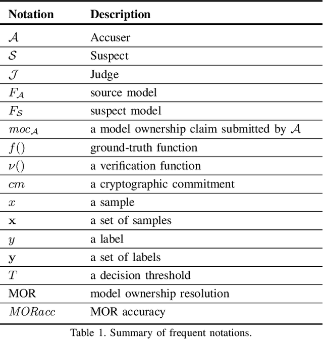 Figure 1 for False Claims against Model Ownership Resolution
