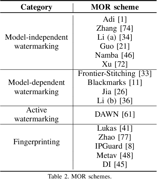 Figure 3 for False Claims against Model Ownership Resolution