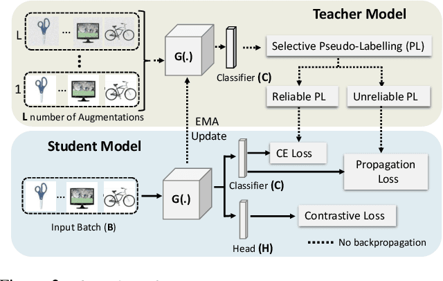 Figure 3 for C-SFDA: A Curriculum Learning Aided Self-Training Framework for Efficient Source Free Domain Adaptation