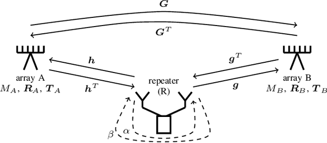 Figure 1 for Reciprocity Calibration of Dual-Antenna Repeaters