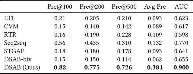 Figure 2 for Detecting Socially Abnormal Highway Driving Behaviors via Recurrent Graph Attention Networks