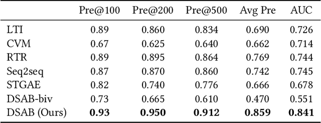 Figure 3 for Detecting Socially Abnormal Highway Driving Behaviors via Recurrent Graph Attention Networks