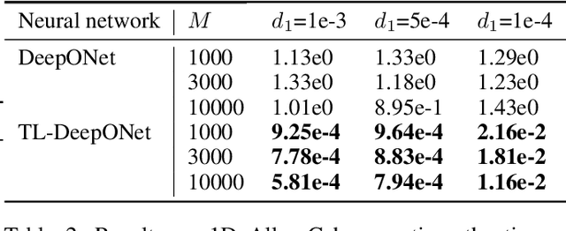 Figure 4 for Transfer Learning Enhanced DeepONet for Long-Time Prediction of Evolution Equations