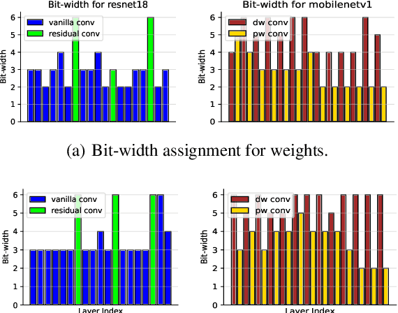 Figure 4 for Searching Transferable Mixed-Precision Quantization Policy through Large Margin Regularization