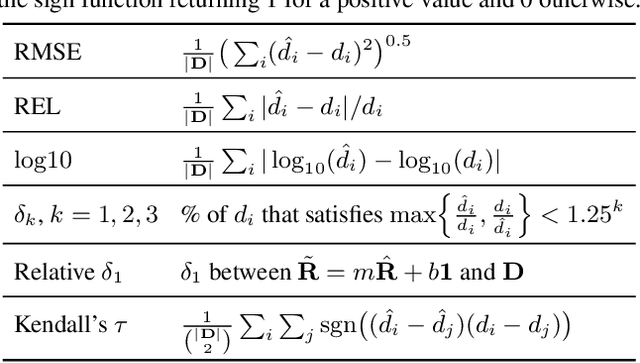 Figure 4 for Versatile Depth Estimator Based on Common Relative Depth Estimation and Camera-Specific Relative-to-Metric Depth Conversion