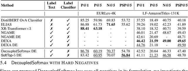 Figure 4 for Efficacy of Dual-Encoders for Extreme Multi-Label Classification