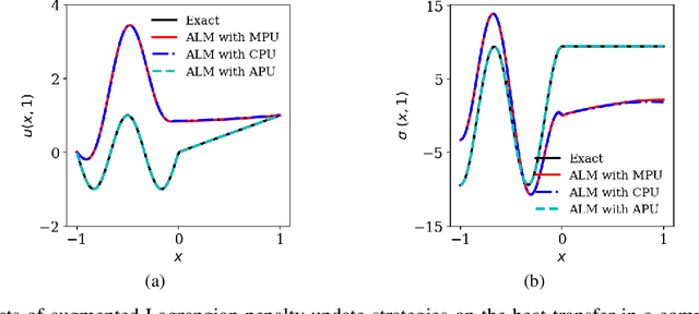 Figure 1 for An adaptive augmented Lagrangian method for training physics and equality constrained artificial neural networks