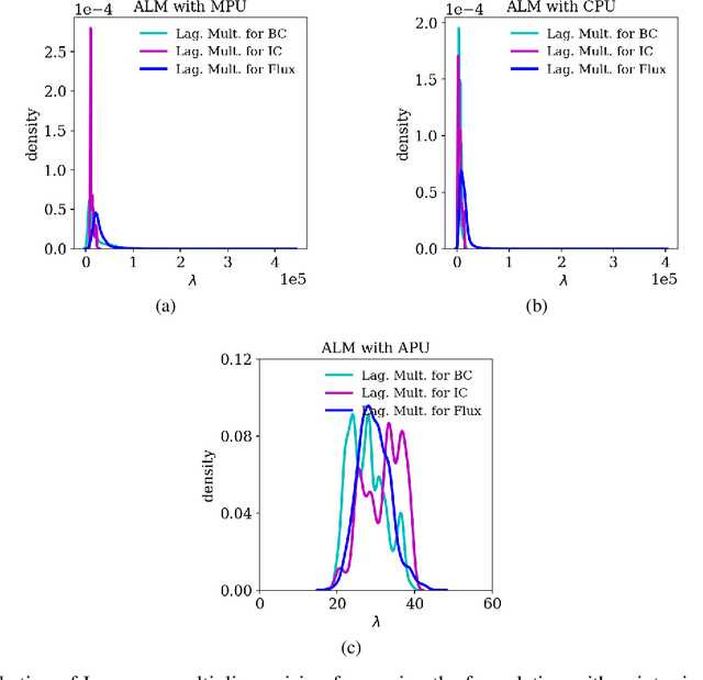 Figure 3 for An adaptive augmented Lagrangian method for training physics and equality constrained artificial neural networks