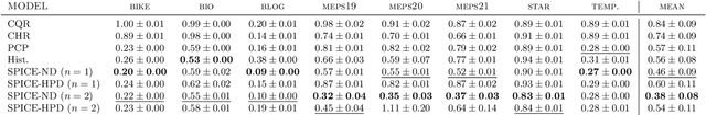 Figure 4 for Conformalized Deep Splines for Optimal and Efficient Prediction Sets