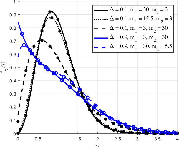 Figure 1 for A Tractable Statistical Representation of IFTR Fading with Applications