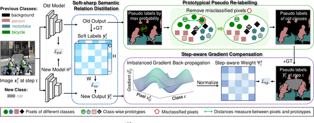 Figure 2 for Gradient-Semantic Compensation for Incremental Semantic Segmentation