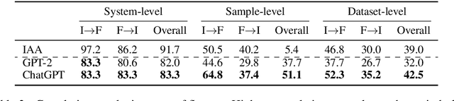 Figure 4 for Multidimensional Evaluation for Text Style Transfer Using ChatGPT