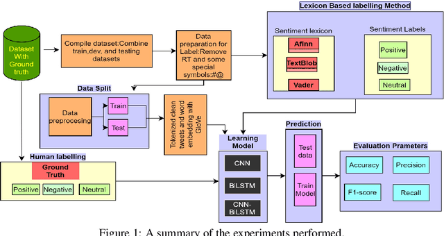 Figure 1 for A Comparison of Automatic Labelling Approaches for Sentiment Analysis