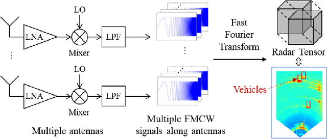 Figure 1 for Enhanced K-Radar: Optimal Density Reduction to Improve Detection Performance and Accessibility of 4D Radar Tensor-based Object Detection