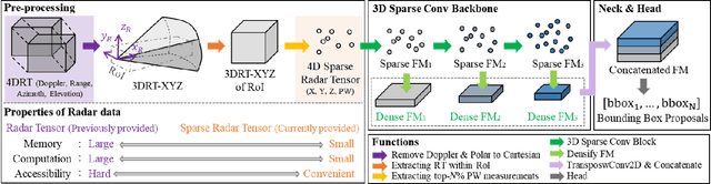 Figure 3 for Enhanced K-Radar: Optimal Density Reduction to Improve Detection Performance and Accessibility of 4D Radar Tensor-based Object Detection