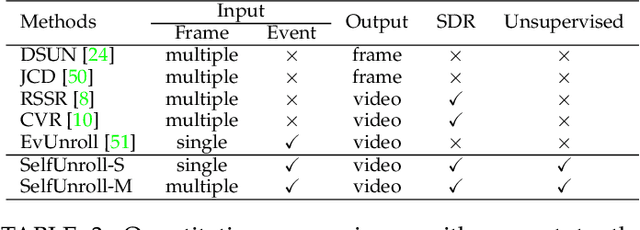 Figure 4 for Self-Supervised Scene Dynamic Recovery from Rolling Shutter Images and Events