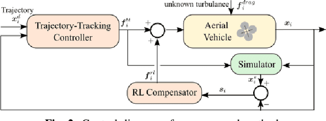 Figure 2 for Learning to Navigate in Turbulent Flows with Aerial Robot Swarms: A Cooperative Deep Reinforcement Learning Approach