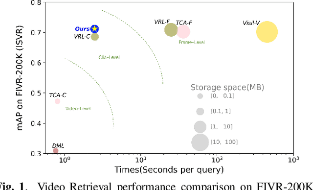 Figure 1 for 3D-CSL: self-supervised 3D context similarity learning for Near-Duplicate Video Retrieval