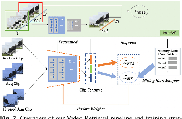 Figure 3 for 3D-CSL: self-supervised 3D context similarity learning for Near-Duplicate Video Retrieval