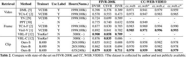 Figure 4 for 3D-CSL: self-supervised 3D context similarity learning for Near-Duplicate Video Retrieval