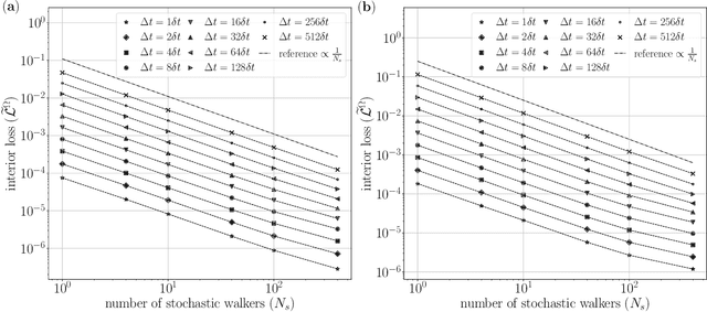 Figure 2 for An analysis of the derivative-free loss method for solving PDEs