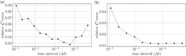 Figure 4 for An analysis of the derivative-free loss method for solving PDEs