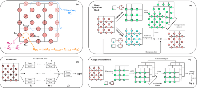 Figure 1 for Gauge Equivariant Neural Networks for 2+1D U(1) Gauge Theory Simulations in Hamiltonian Formulation