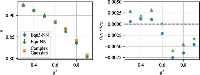 Figure 3 for Gauge Equivariant Neural Networks for 2+1D U(1) Gauge Theory Simulations in Hamiltonian Formulation