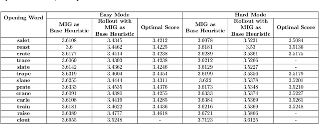 Figure 2 for Reinforcement Learning Methods for Wordle: A POMDP/Adaptive Control Approach