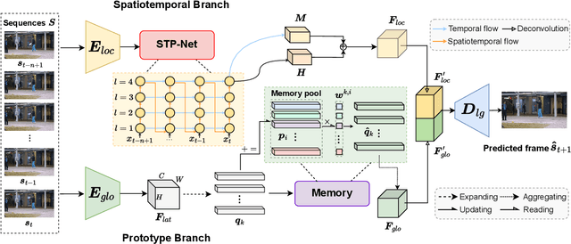 Figure 3 for LGN-Net: Local-Global Normality Network for Video Anomaly Detection