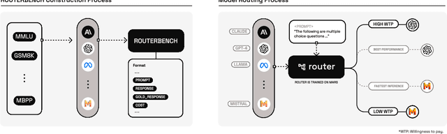 Figure 1 for ROUTERBENCH: A Benchmark for Multi-LLM Routing System