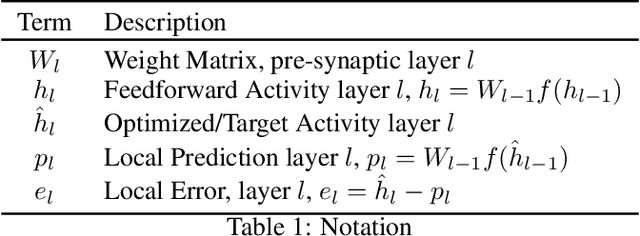 Figure 1 for Understanding and Improving Optimization in Predictive Coding Networks