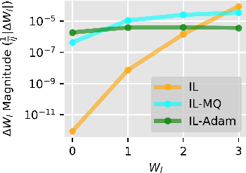 Figure 3 for Understanding and Improving Optimization in Predictive Coding Networks
