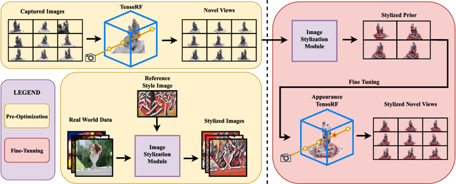 Figure 2 for StyleTRF: Stylizing Tensorial Radiance Fields