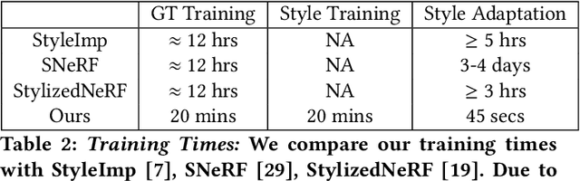 Figure 3 for StyleTRF: Stylizing Tensorial Radiance Fields