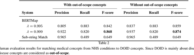 Figure 4 for DeepOnto: A Python Package for Ontology Engineering with Deep Learning