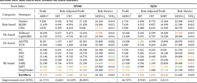 Figure 4 for Reinforcement Learning with Maskable Stock Representation for Portfolio Management in Customizable Stock Pools