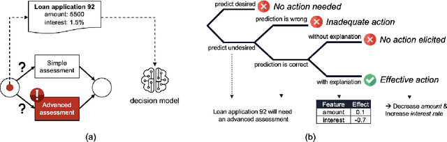 Figure 1 for Explainable Predictive Decision Mining for Operational Support