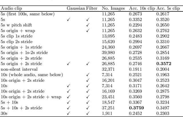 Figure 1 for Machine Learning-based Classification of Birds through Birdsong