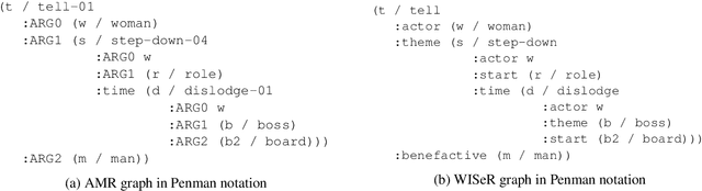 Figure 1 for Widely Interpretable Semantic Representation: Frameless Meaning Representation for Broader Applicability