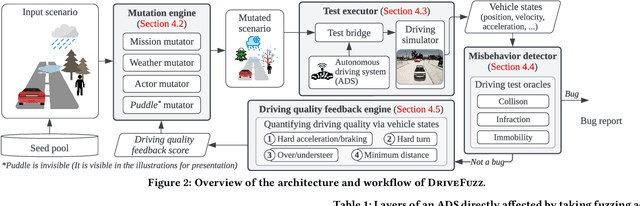 Figure 3 for DriveFuzz: Discovering Autonomous Driving Bugs through Driving Quality-Guided Fuzzing