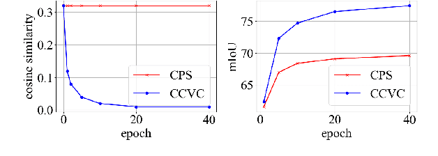 Figure 1 for Conflict-Based Cross-View Consistency for Semi-Supervised Semantic Segmentation