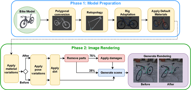 Figure 1 for Bent & Broken Bicycles: Leveraging synthetic data for damaged object re-identification