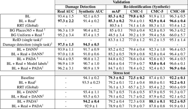 Figure 2 for Bent & Broken Bicycles: Leveraging synthetic data for damaged object re-identification