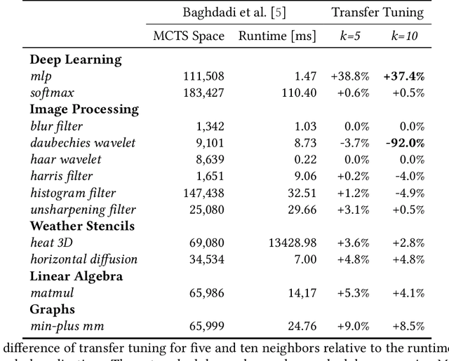 Figure 4 for Performance Embeddings: A Similarity-based Approach to Automatic Performance Optimization