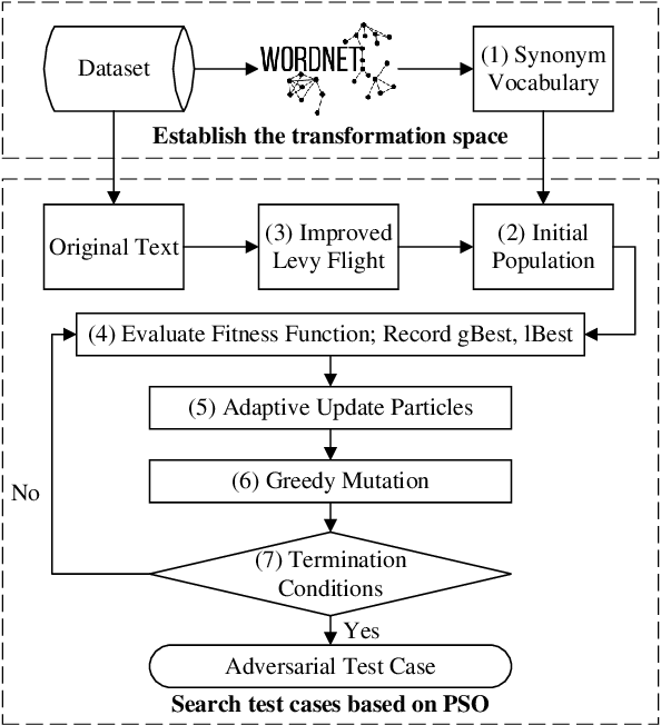 Figure 2 for LEAP: Efficient and Automated Test Method for NLP Software